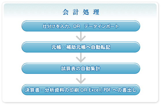 会計処理