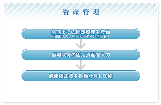 資産管理